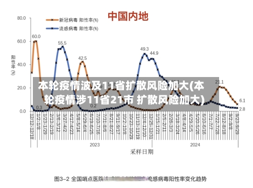本轮疫情波及11省扩散风险加大(本轮疫情涉11省21市 扩散风险加大)-第2张图片