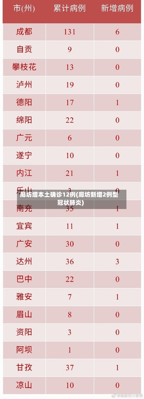 廊坊增本土确诊12例(廊坊新增2例型冠状肺炎)