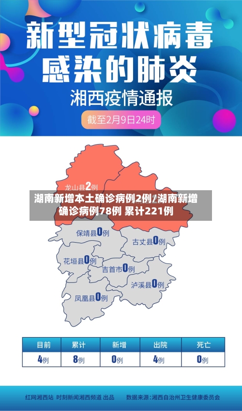 湖南新增本土确诊病例2例/湖南新增确诊病例78例 累计221例-第3张图片