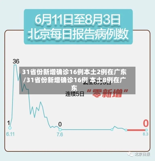 31省份新增确诊16例本土2例在广东/31省份新增确诊16例 本土8例在广东