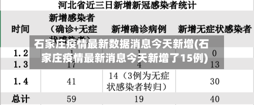 石家庄疫情最新数据消息今天新增(石家庄疫情最新消息今天新增了15例)