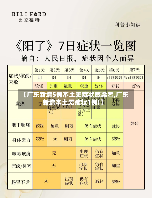 【广东新增5例本土无症状感染者,广东新增本土无症状1例!】-第2张图片