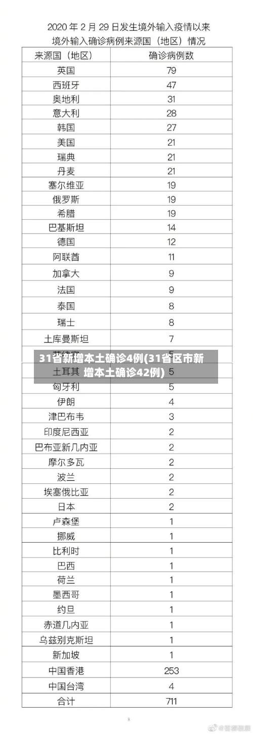 31省新增本土确诊4例(31省区市新增本土确诊42例)