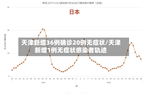 天津新增36例确诊20例无症状/天津新增1例无症状感染者轨迹