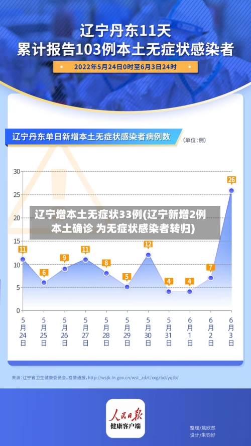 辽宁增本土无症状33例(辽宁新增2例本土确诊 为无症状感染者转归)