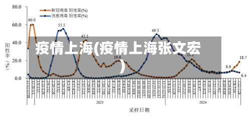 疫情上海(疫情上海张文宏)
