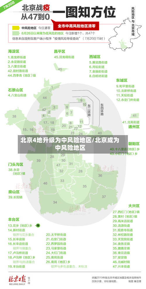 北京4地升级为中风险地区/北京成为中风险地区