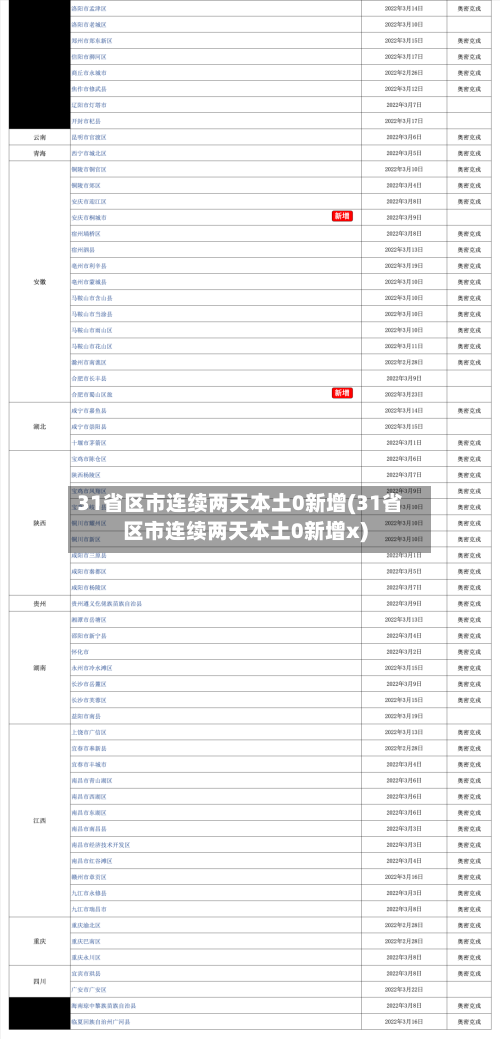 31省区市连续两天本土0新增(31省区市连续两天本土0新增x)