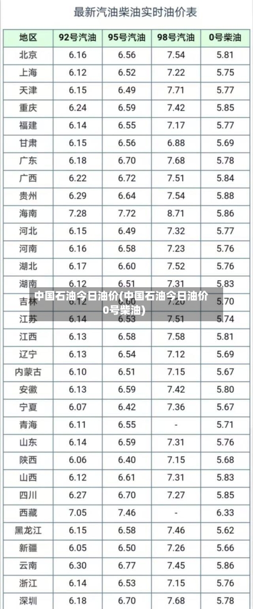 中国石油今日油价(中国石油今日油价0号柴油)