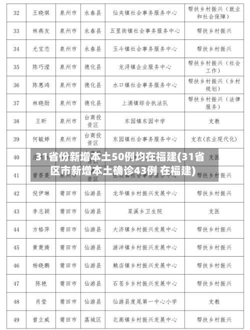 31省份新增本土50例均在福建(31省区市新增本土确诊43例 在福建)