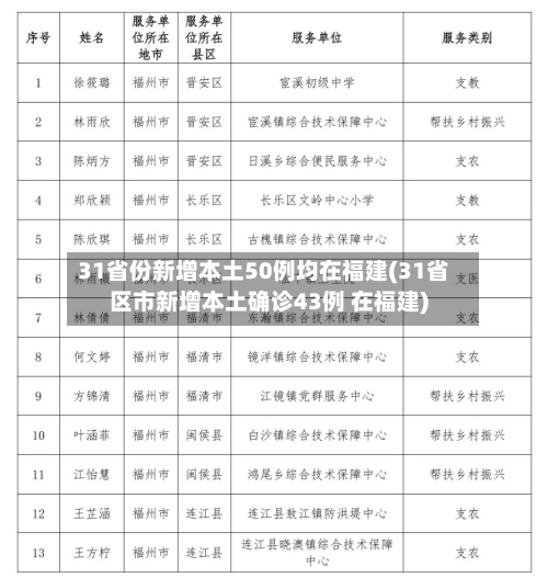 31省份新增本土50例均在福建(31省区市新增本土确诊43例 在福建)-第3张图片