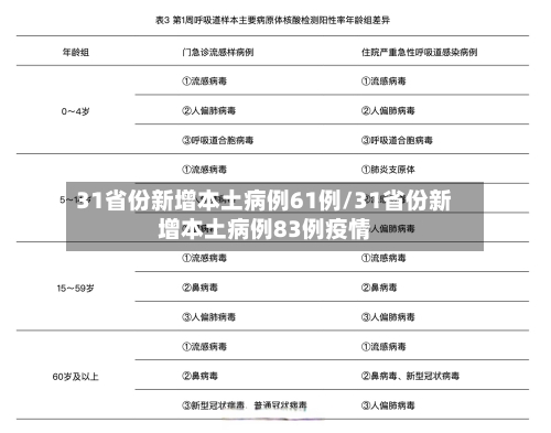 31省份新增本土病例61例/31省份新增本土病例83例疫情-第2张图片