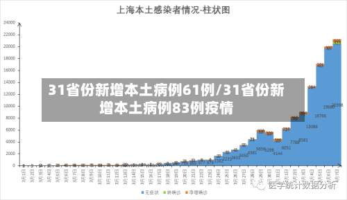 31省份新增本土病例61例/31省份新增本土病例83例疫情