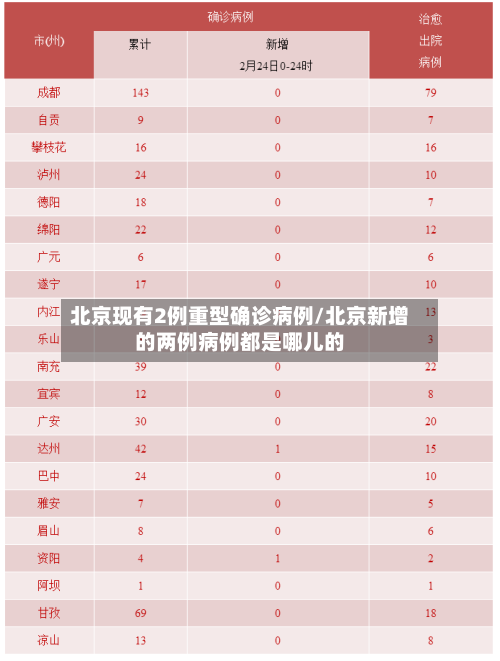 北京现有2例重型确诊病例/北京新增的两例病例都是哪儿的