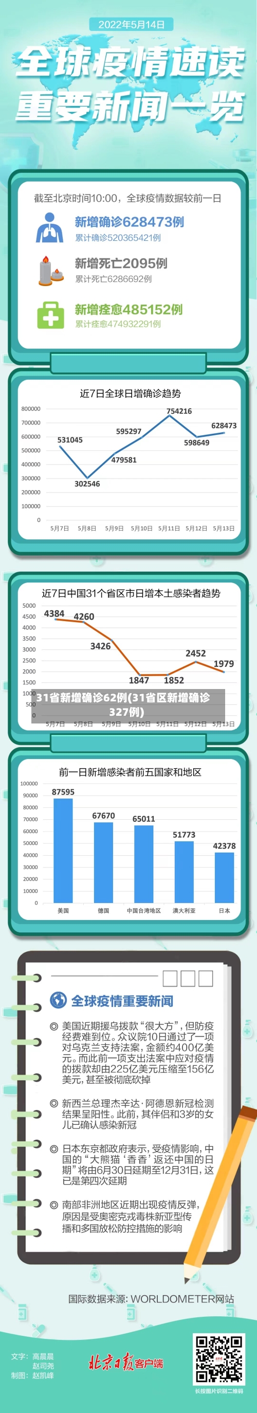 31省新增确诊62例(31省区新增确诊327例)-第2张图片