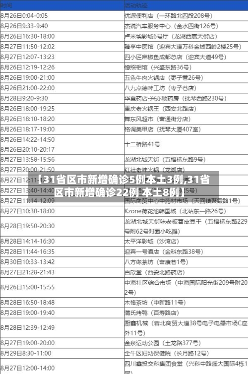 【31省区市新增确诊5例本土3例,31省区市新增确诊22例 本土8例】