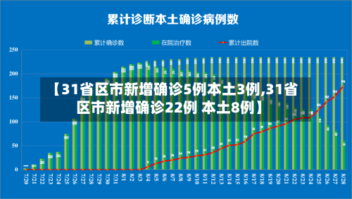 【31省区市新增确诊5例本土3例,31省区市新增确诊22例 本土8例】-第3张图片
