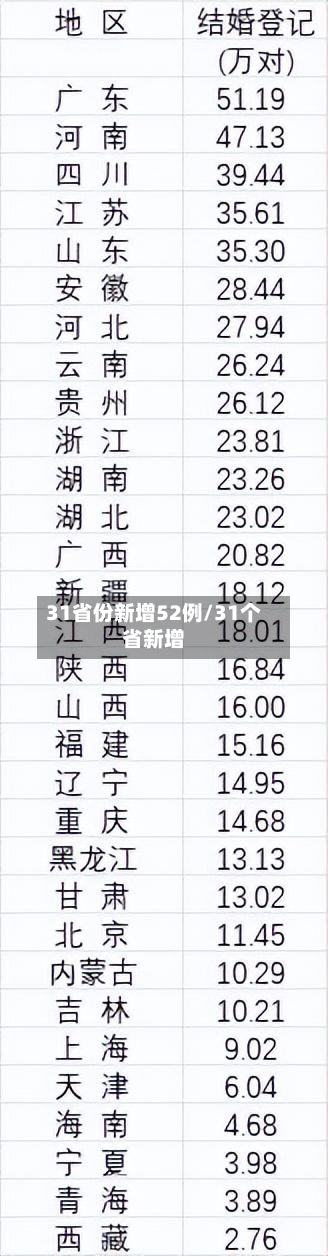 31省份新增52例/31个省新增