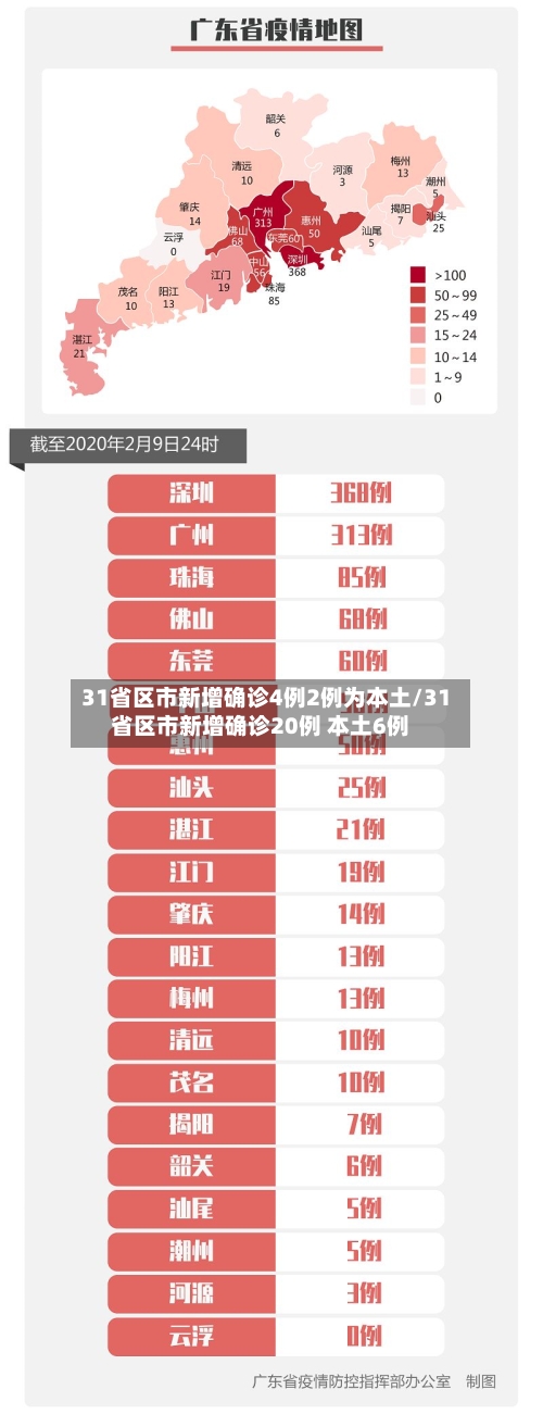 31省区市新增确诊4例2例为本土/31省区市新增确诊20例 本土6例