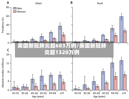 美国新冠肺炎超683万例/美国新冠肺炎超1320万例-第2张图片