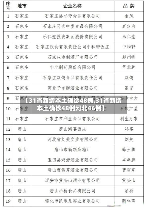 【31省新增本土确诊48例,31省新增本土确诊48例河北46例】