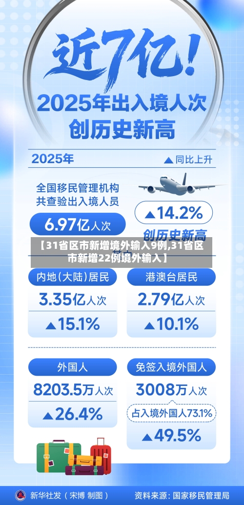 【31省区市新增境外输入9例,31省区市新增22例境外输入】-第2张图片