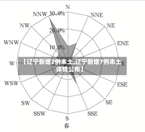 【辽宁新增2例本土,辽宁新增7例本土详情公布】-第3张图片