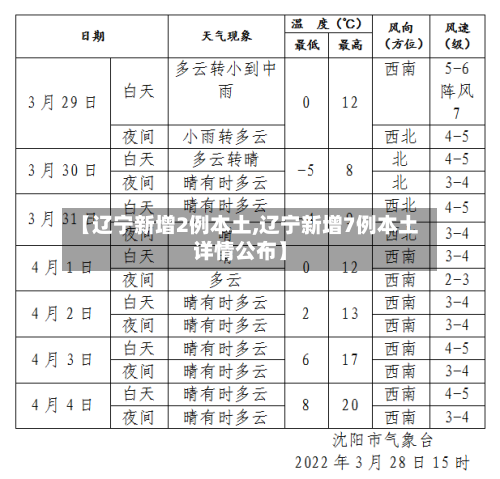 【辽宁新增2例本土,辽宁新增7例本土详情公布】-第2张图片