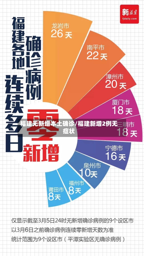 福建无新增本土确诊/福建新增2例无症状