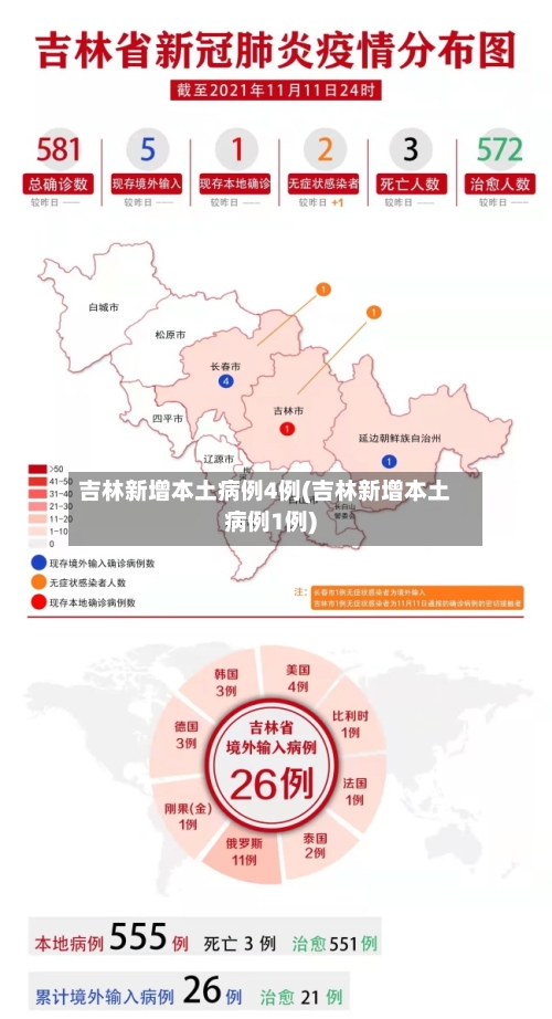 吉林新增本土病例4例(吉林新增本土病例1例)-第2张图片