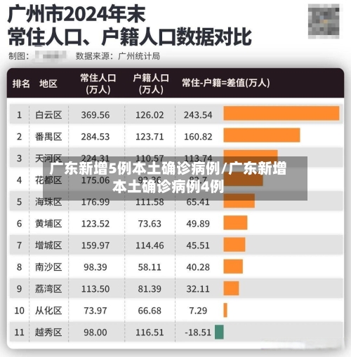 广东新增5例本土确诊病例/广东新增本土确诊病例4例