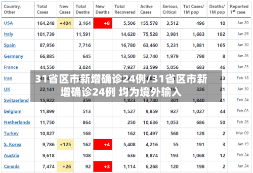 31省区市新增确诊24例/31省区市新增确诊24例 均为境外输入