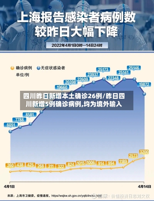 四川昨日新增本土确诊26例/昨日四川新增5例确诊病例,均为境外输入