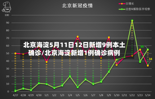北京海淀5月11日12日新增9例本土确诊/北京海淀新增1例确诊病例