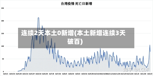 连续2天本土0新增(本土新增连续3天破百)
