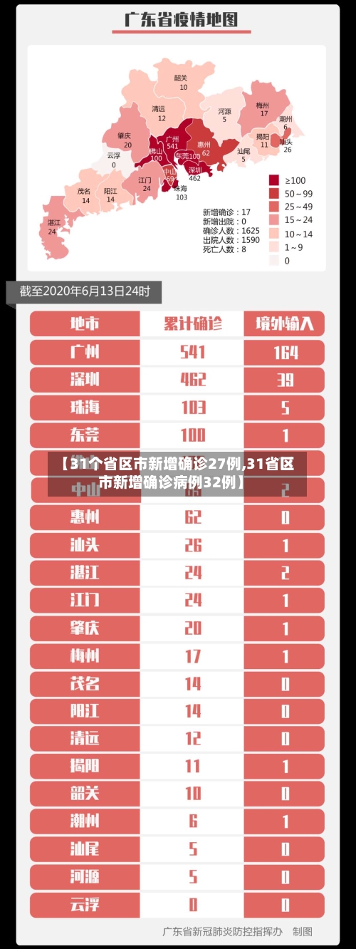 【31个省区市新增确诊27例,31省区市新增确诊病例32例】