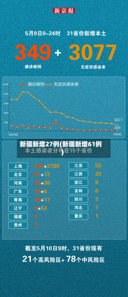 新疆新增27例(新疆新增61例)