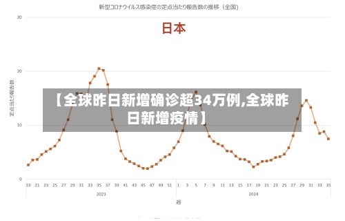 【全球昨日新增确诊超34万例,全球昨日新增疫情】-第2张图片