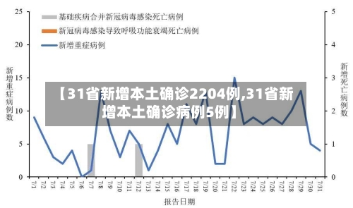【31省新增本土确诊2204例,31省新增本土确诊病例5例】-第3张图片