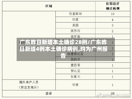 广东昨日新增本土确诊28例/广东昨日新增4例本土确诊病例,均为广州报告-第3张图片