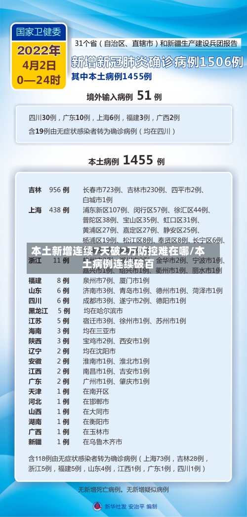 本土新增连续7天破2万防控难在哪/本土病例连续破百-第3张图片