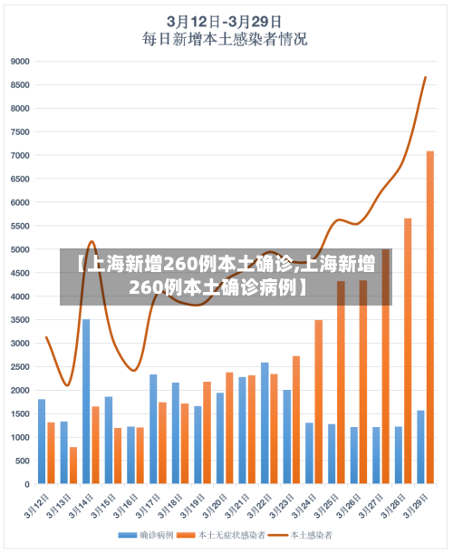 【上海新增260例本土确诊,上海新增260例本土确诊病例】
