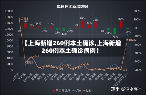 【上海新增260例本土确诊,上海新增260例本土确诊病例】-第2张图片