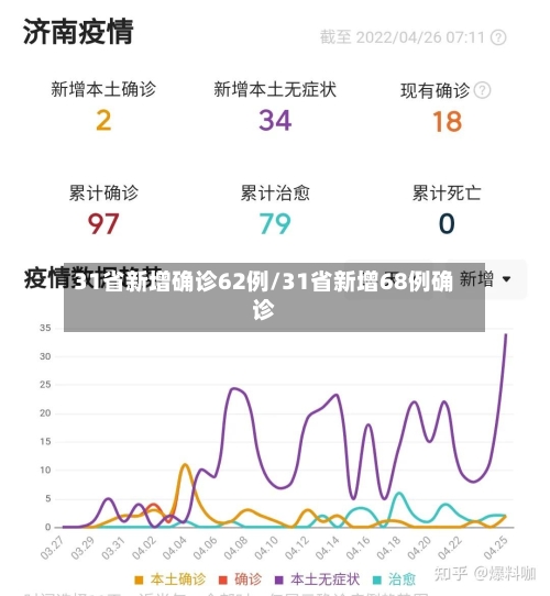 31省新增确诊62例/31省新增68例确诊-第3张图片