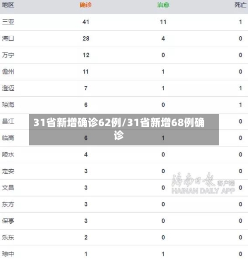 31省新增确诊62例/31省新增68例确诊-第2张图片