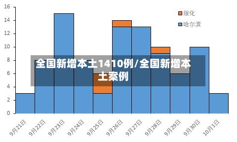 全国新增本土1410例/全国新增本土案例-第3张图片