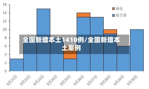 全国新增本土1410例/全国新增本土案例