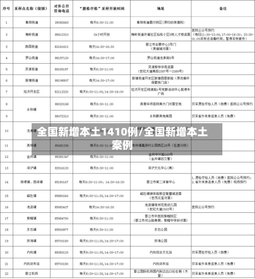 全国新增本土1410例/全国新增本土案例-第2张图片