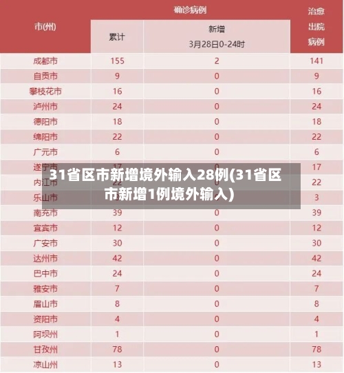31省区市新增境外输入28例(31省区市新增1例境外输入)