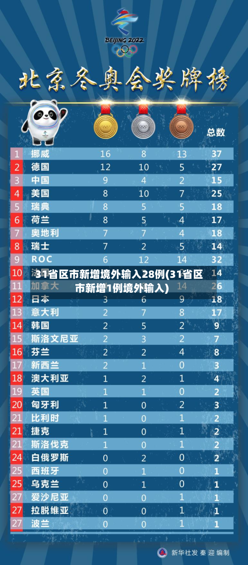 31省区市新增境外输入28例(31省区市新增1例境外输入)-第2张图片